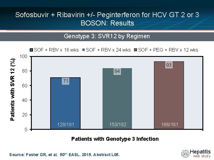 Sofosbuvir + Ribavirin +/- Peginterferon for HCV GT 2 or 3 BOSON: Results Genotype