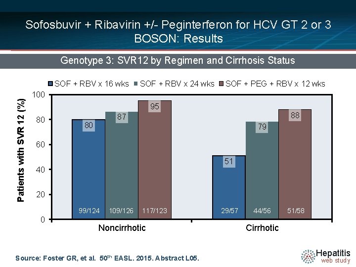 Sofosbuvir + Ribavirin +/- Peginterferon for HCV GT 2 or 3 BOSON: Results Genotype