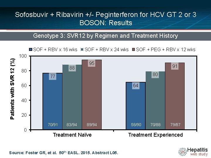 Sofosbuvir + Ribavirin +/- Peginterferon for HCV GT 2 or 3 BOSON: Results Genotype