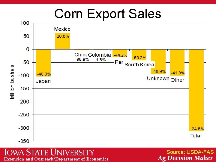 Corn Export Sales Source: USDA-FAS Extension and Outreach/Department of Economics 