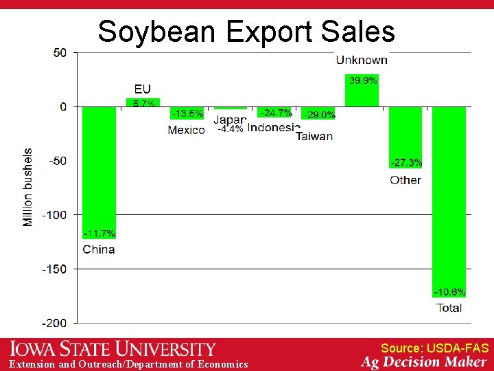 Soybean Export Sales Source: USDA-FAS Extension and Outreach/Department of Economics 