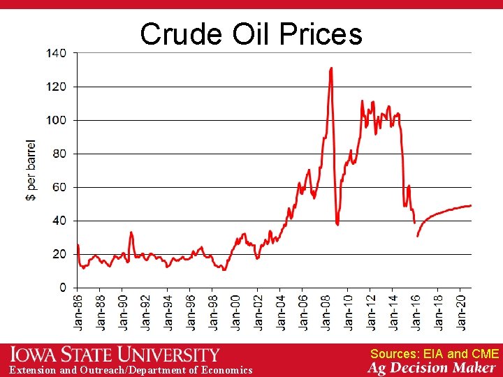 Crude Oil Prices Sources: EIA and CME Extension and Outreach/Department of Economics 