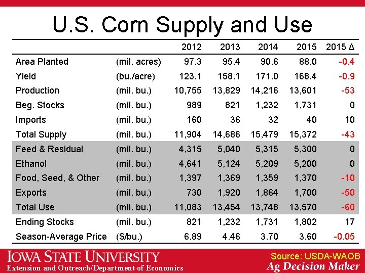 U. S. Corn Supply and Use 2012 2013 2014 2015 Δ 97. 3 95.