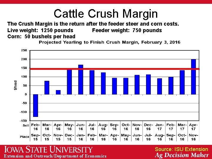 Cattle Crush Margin The Crush Margin is the return after the feeder steer and