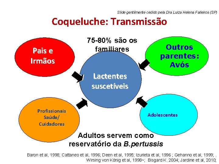 Slide gentilmente cedido pela Dra Luiza Helena Falleiros (SP) Coqueluche: Transmissão Pais e Irmãos