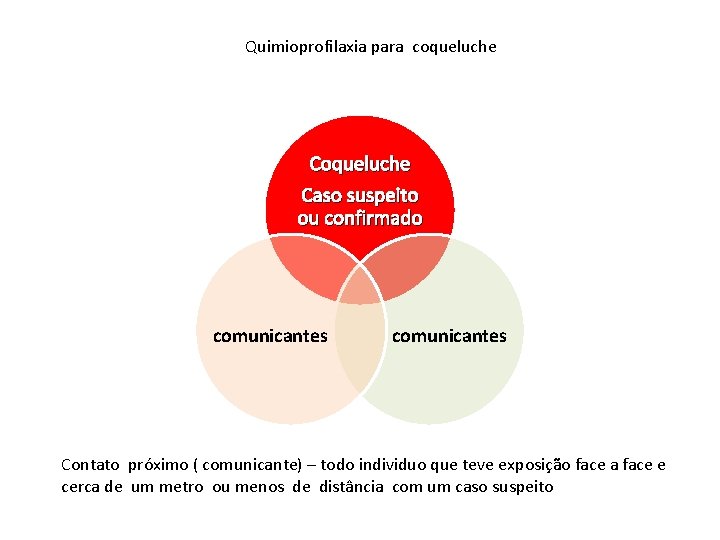 Quimioprofilaxia para coqueluche Caso suspeito ou confirmado comunicantes Contato próximo ( comunicante) – todo