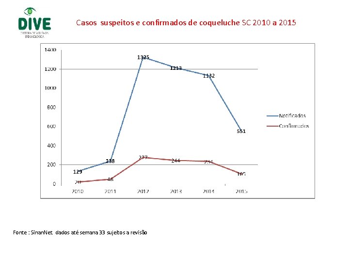 Casos suspeitos e confirmados de coqueluche SC 2010 a 2015 Fonte : Sinan. Net.