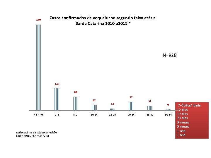 549 Casos confirmados de coqueluche segundo faixa etária. Santa Catarina 2010 a 2015 *