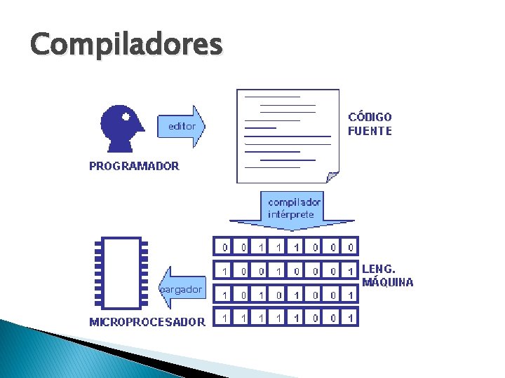 Compiladores 