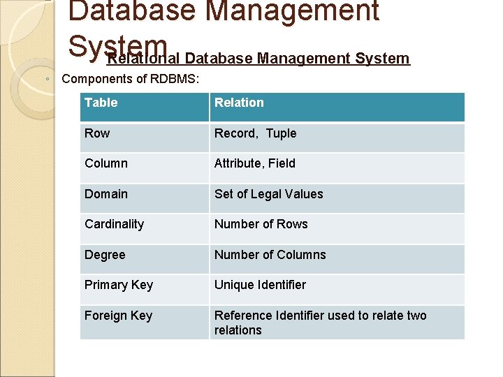 Database Management System Relational Database Management System ◦ Components of RDBMS: Table Relation Row Database Management System Relational Database Management System ◦ Components of RDBMS: Table Relation Row
