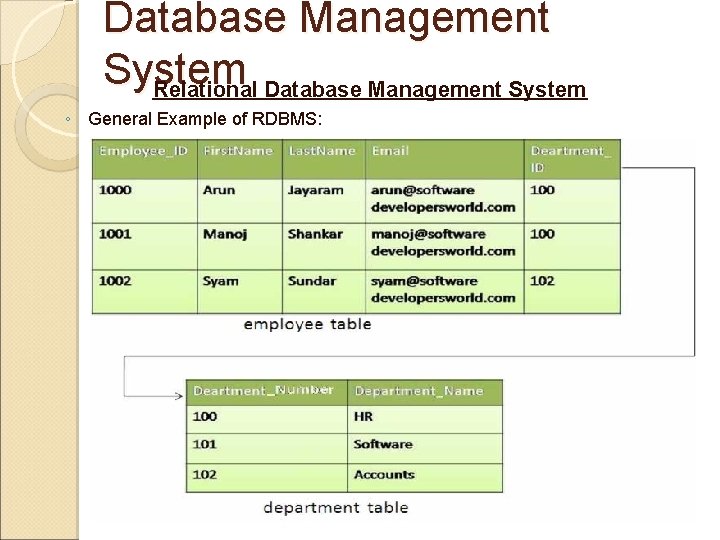Database Management System Relational Database Management System ◦ General Example of RDBMS: Database Management System Relational Database Management System ◦ General Example of RDBMS: