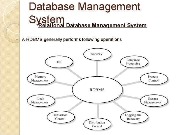 Database Management System Relational Database Management System ◦ A RDBMS generally performs following operations Database Management System Relational Database Management System ◦ A RDBMS generally performs following operations