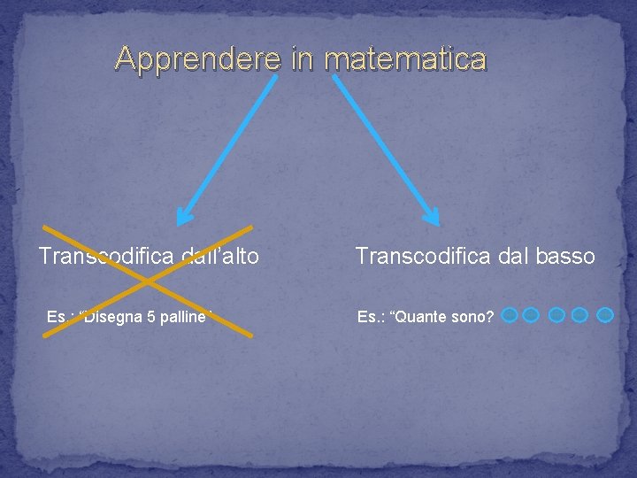 Apprendere in matematica Transcodifica dall’alto Es. : “Disegna 5 palline” Transcodifica dal basso Es.