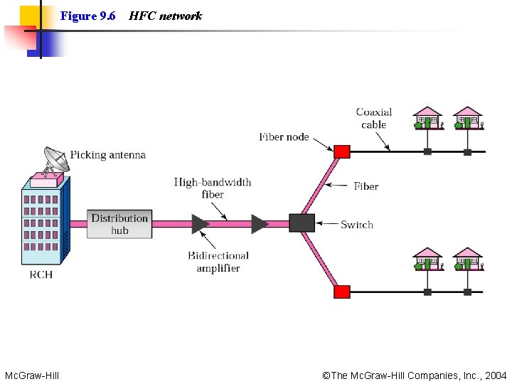 Figure 9. 6 Mc. Graw-Hill HFC network ©The Mc. Graw-Hill Companies, Inc. , 2004