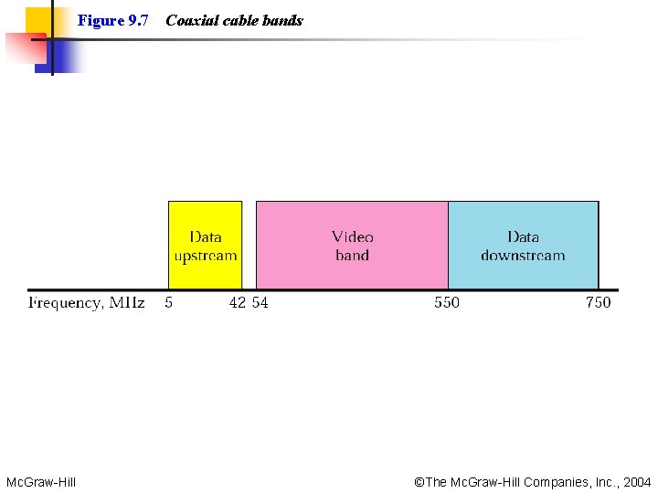 Figure 9. 7 Mc. Graw-Hill Coaxial cable bands ©The Mc. Graw-Hill Companies, Inc. ,