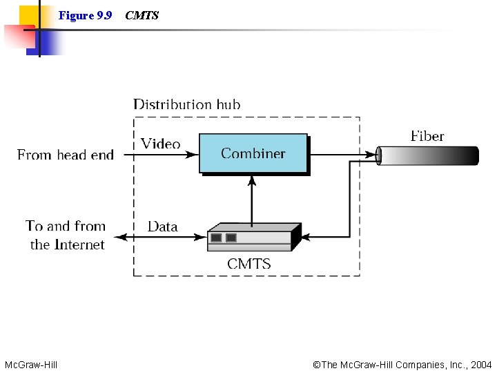 Figure 9. 9 Mc. Graw-Hill CMTS ©The Mc. Graw-Hill Companies, Inc. , 2004 