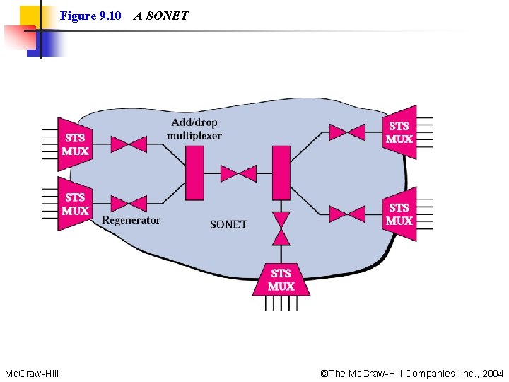 Figure 9. 10 Mc. Graw-Hill A SONET ©The Mc. Graw-Hill Companies, Inc. , 2004