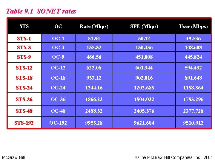 Table 9. 1 SONET rates STS OC Rate (Mbps) SPE (Mbps) User (Mbps) STS-1