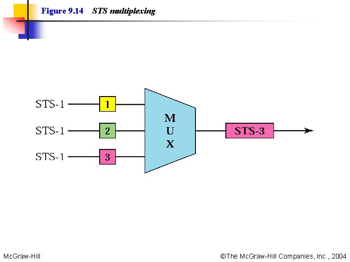 Figure 9. 14 Mc. Graw-Hill STS multiplexing ©The Mc. Graw-Hill Companies, Inc. , 2004