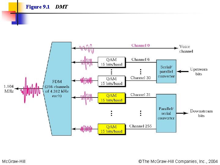 Figure 9. 1 Mc. Graw-Hill DMT ©The Mc. Graw-Hill Companies, Inc. , 2004 