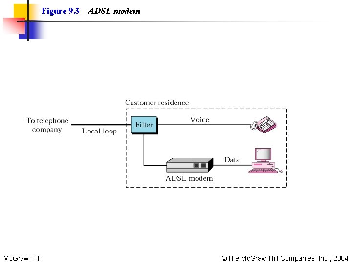 Figure 9. 3 Mc. Graw-Hill ADSL modem ©The Mc. Graw-Hill Companies, Inc. , 2004