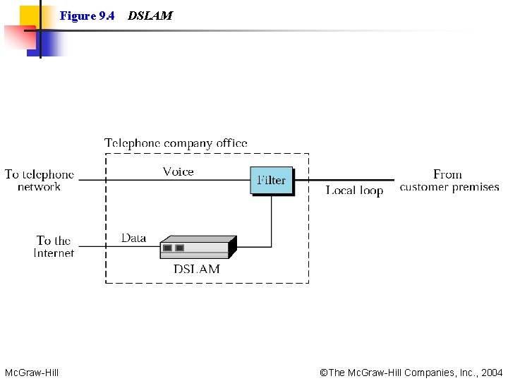 Figure 9. 4 Mc. Graw-Hill DSLAM ©The Mc. Graw-Hill Companies, Inc. , 2004 