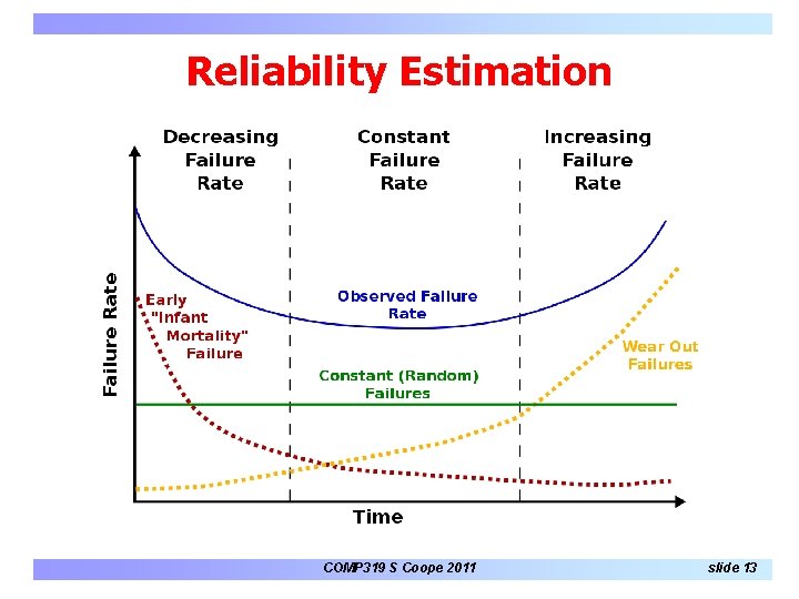 Reliability Estimation COMP 319 S Coope 2011 slide 13 Reliability Estimation COMP 319 S Coope 2011 slide 13