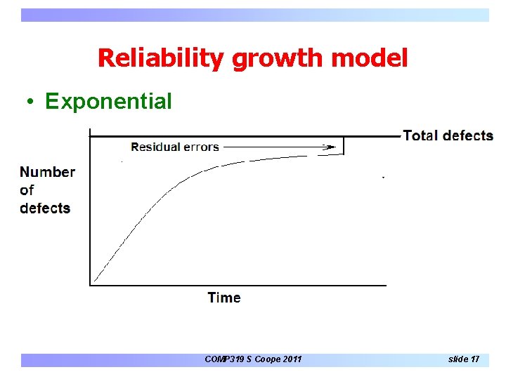 Reliability growth model • Exponential COMP 319 S Coope 2011 slide 17 Reliability growth model • Exponential COMP 319 S Coope 2011 slide 17