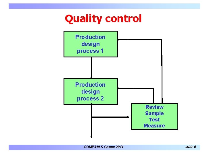 Quality control Production design process 1 Production design process 2 Review Sample Test Measure Quality control Production design process 1 Production design process 2 Review Sample Test Measure
