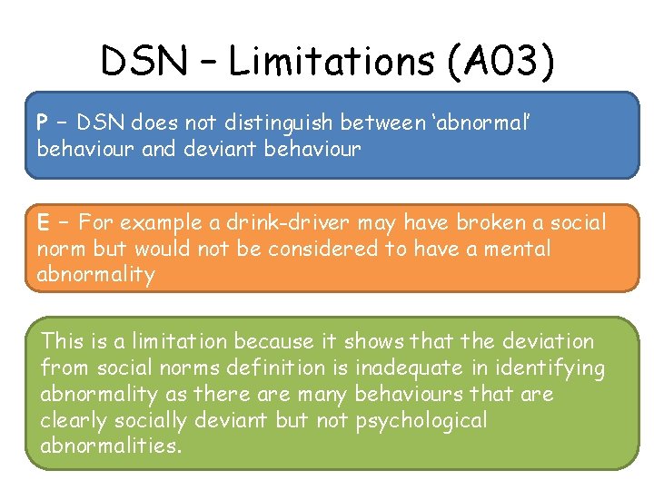 DSN – Limitations (A 03) P – DSN does not distinguish between ‘abnormal’ behaviour