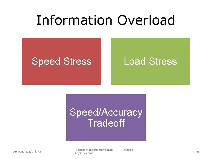 Information Overload Speed Stress Load Stress Speed/Accuracy Tradeoff Component 15/Unit 4 a Health IT
