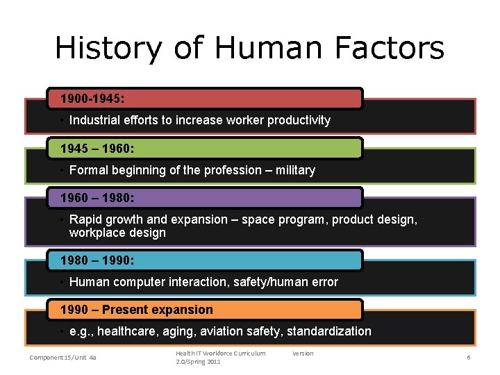 History of Human Factors 1900 -1945: • Industrial efforts to increase worker productivity 1945