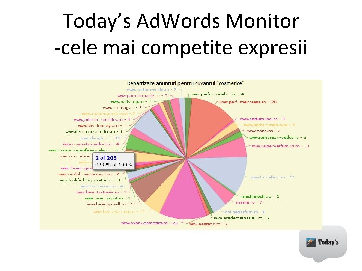 Today’s Ad. Words Monitor -cele mai competite expresii 