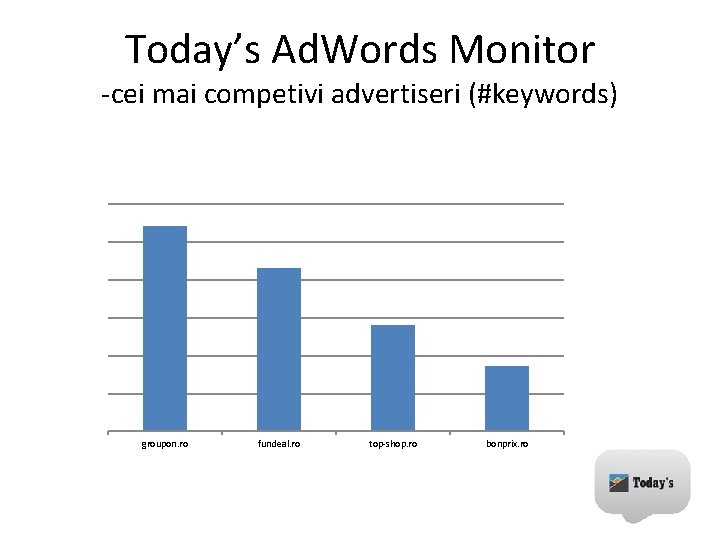 Today’s Ad. Words Monitor -cei mai competivi advertiseri (#keywords) groupon. ro fundeal. ro top-shop.