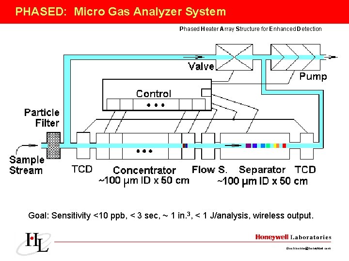 PHASED: Micro Gas Analyzer System Phased Heater Array Structure for Enhanced Detection Goal: Sensitivity