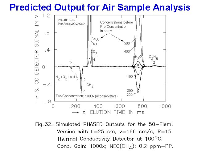 Predicted Output for Air Sample Analysis 