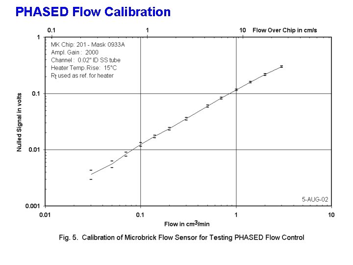 PHASED Flow Calibration 