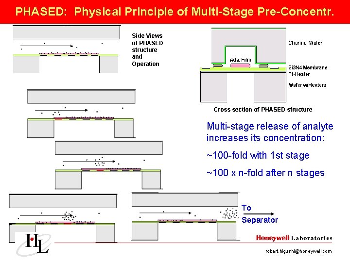 Multi-Stage. Physical PHASED: Pre-concentration Principle of Multi-Stage Pre-Concentr. Side Views of PHASED structure and