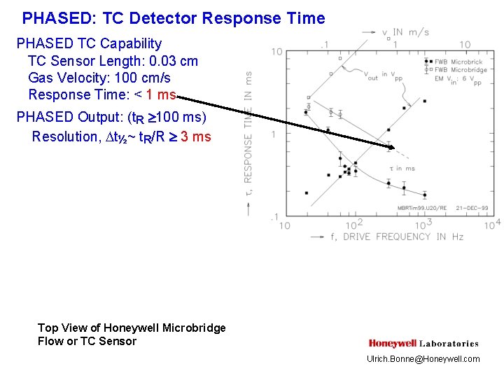 PHASED: TC Detector Response Time PHASED TC Capability TC Sensor Length: 0. 03 cm