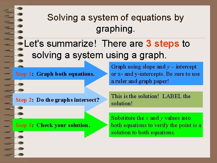 Solving a system of equations by graphing. Let's summarize! There are 3 steps to