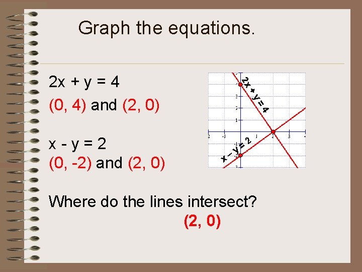 Graph the equations. +y =4 x-y=2 (0, -2) and (2, 0) 2 x 2