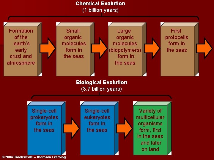 Chemical Evolution (1 billion years) Formation of the earth’s early crust and atmosphere Small