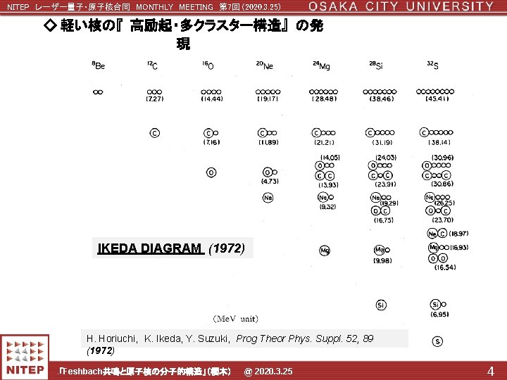 NITEP レーザー量子・原子核合同 MONTHLY MEETING 第 7回 (2020. 3. 25) ◇ 軽い核の『 高励起・多クラスター構造』 の発 現