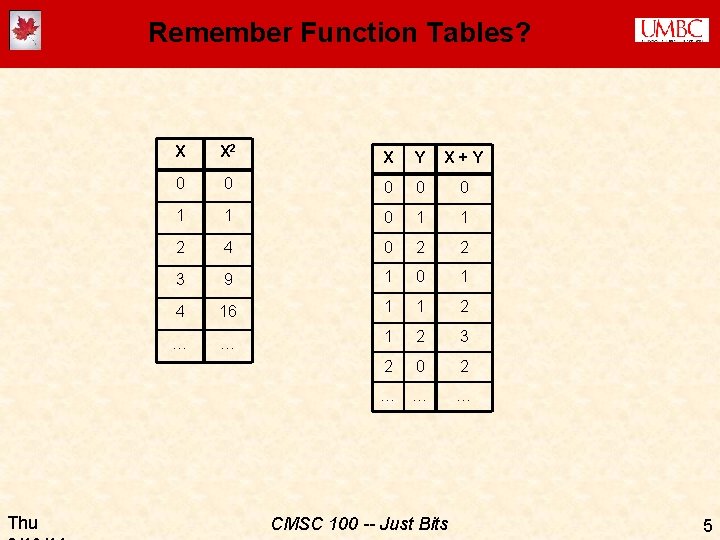 Remember Function Tables? Thu X X 2 X Y X+Y 0 0 0 1