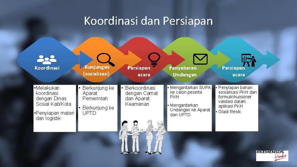 Bahan Ajar 03 Bimbingan Pemantapan PKH Tahun 2019 Koordinasi dan Persiapan Koordinasi • Melakukan