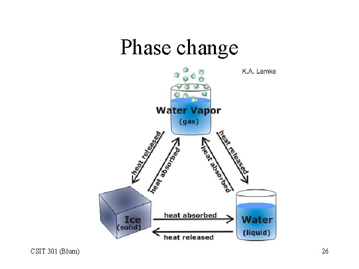 Phase change CSIT 301 (Blum) 26 