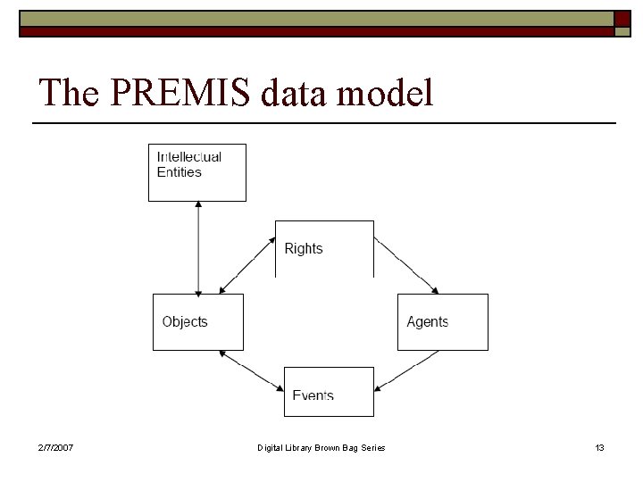 The PREMIS data model 2/7/2007 Digital Library Brown Bag Series 13 