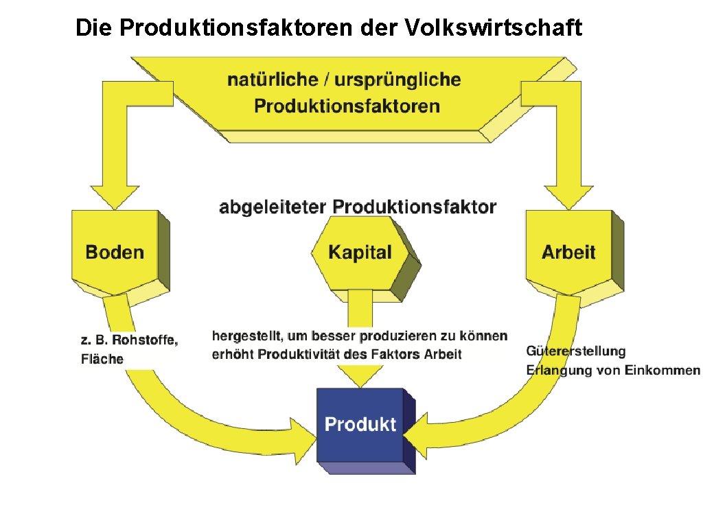 Die Produktionsfaktoren der Volkswirtschaft 