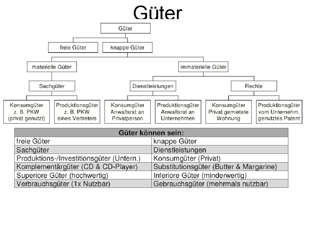 Güter 