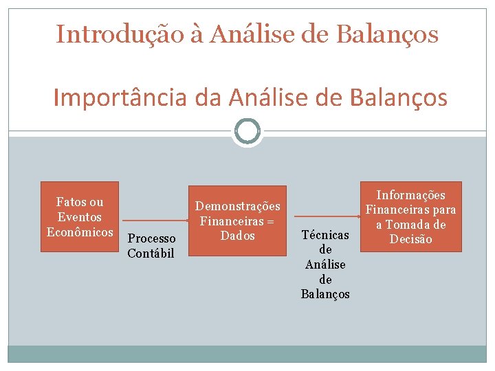 Introdução à Análise de Balanços Importância da Análise de Balanços Fatos ou Eventos Econômicos